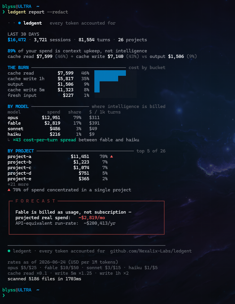 Вывод ledgent report --redact (имена проектов скрыты). Почти весь счёт — cache read и cache write, на output уходит 9%.